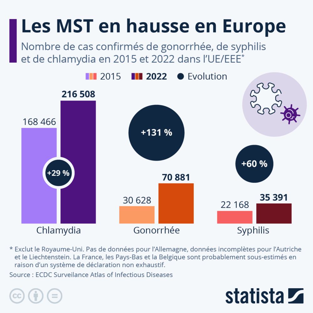 Infographie: Recrudescence des cas de MST en Europe