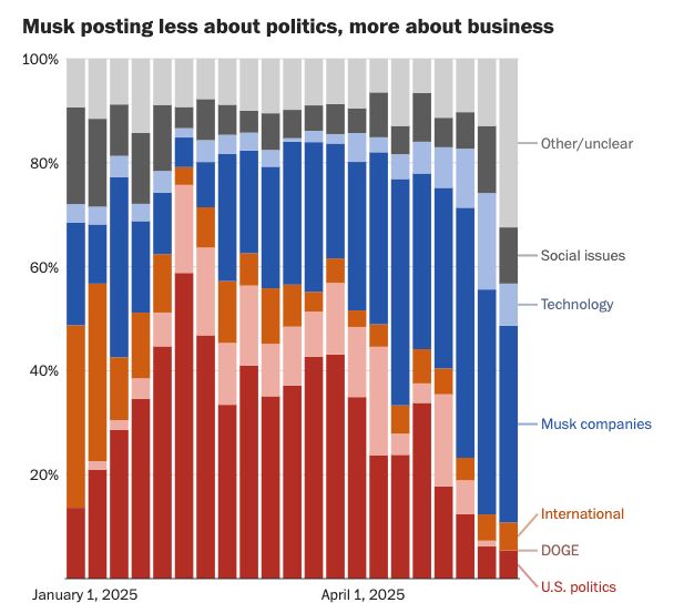 Bar graph displaying contents of Elon Musk's X posts in 2025, where the proportion of posts about US politics peaks in early February and has declined since then, and the proportion of posts about his companies increases.
