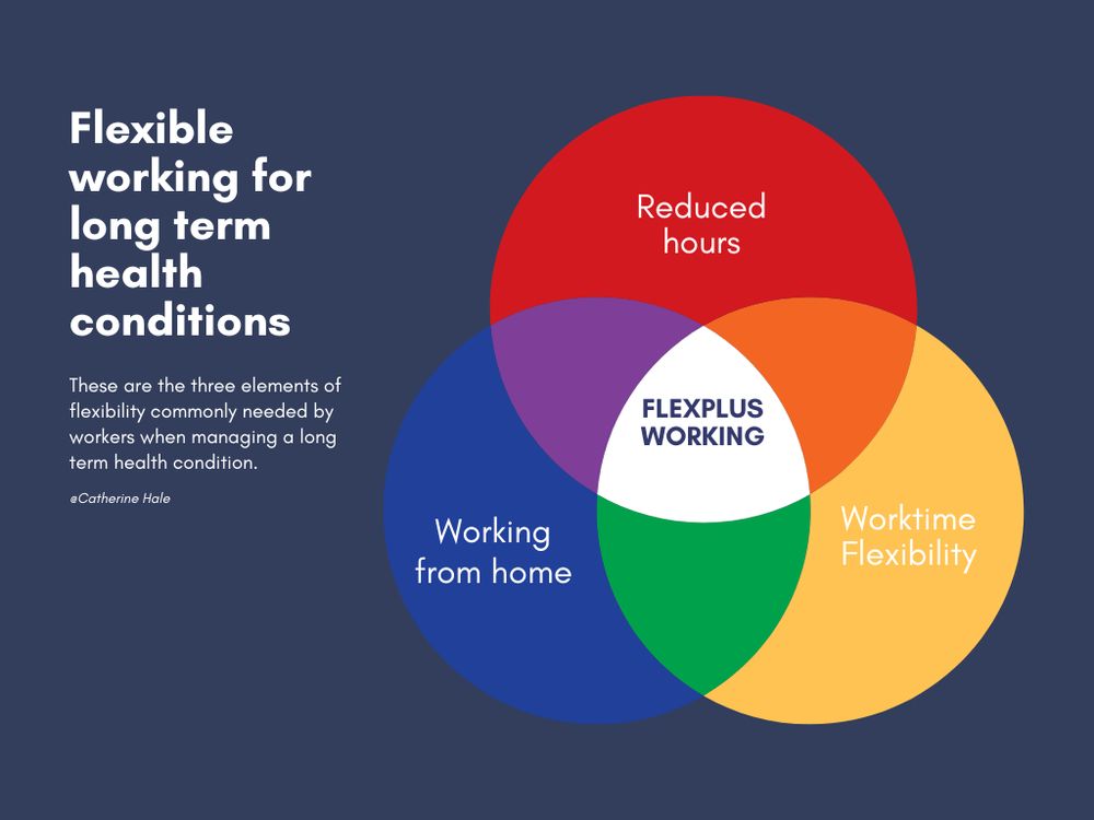 Flexible working for long term health conditions. A Venn diagram with FlexPlus working at the centre. The 3 intersecting circles read 'working from home', 'reduced hours' and 'worktime flexibility'
