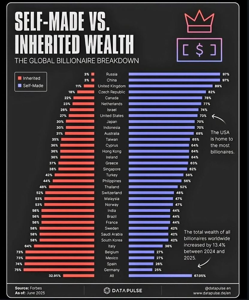 Balkengrafik. Überschrift: Self-Made versus Inherited Wealth. The global billionaire breskdown.
Pro Land ein Balken, in rot der Anteil der ererbten Milliarden, rechts daneben der Teil der selbst erarbeiteten. In der Mitte zwischen den Balken steht jeweils der Name des Landes. Ganz oben Russland, China, UK mit den geringsten Anteilen an ererbten Vermögen, ganz unten Deutschland mit dem größten.