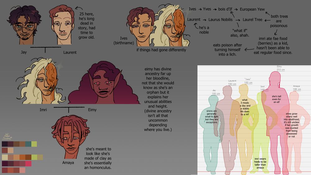 Amaya's biological family tree, therefor excluding her adoptive older brother and sibling.

Amaya's parent are Imri & Eimy, Imri's paren'ts are Jay & Laurent.

Notes: Laurent's 25 here, he's long dead in story, had time to grow old.

Eimru has divine ancestry far up her bloodline, nother that she would know as she's an orphan but it explains her unusual abilities & height. (divine ancestry isn't all that uncommon depending where you live).

Amaya is meant to look like she's made of clay as she's essentially an homonculus.

A what if shows what Imri could've looked like if things had gone differently. His birthname is Ives, his hair short and darker reddish brown instead of his long curly off white. His face is unscared revealing his heterochromia his right is eye brown and left where his burns are in canon is a similar cat-like green as Jay's.

His birthname comes from Bois d'If, european yew. A poisonous tree like Laurel tree which Laurent comes from. It refers to Imri having eaten fay food as a child and now eating poison as a Lich.

A chart shows their height.
Jay 160cm.
Lauren 180cm.
"Ives" 183cm.
Imri 168cm.
Eimy 210cm.
Amaya 169cm.

Notes: J: Siren are usually small & light.
"Ives": what 3 meals a day does a mf.
Imri: He wears heels to be taller than Amaya.
E: she's talle even for an elf.
A: elves grow slwoly well into adulthood, it's still unclear if her growth was stunted from being possessed or not.