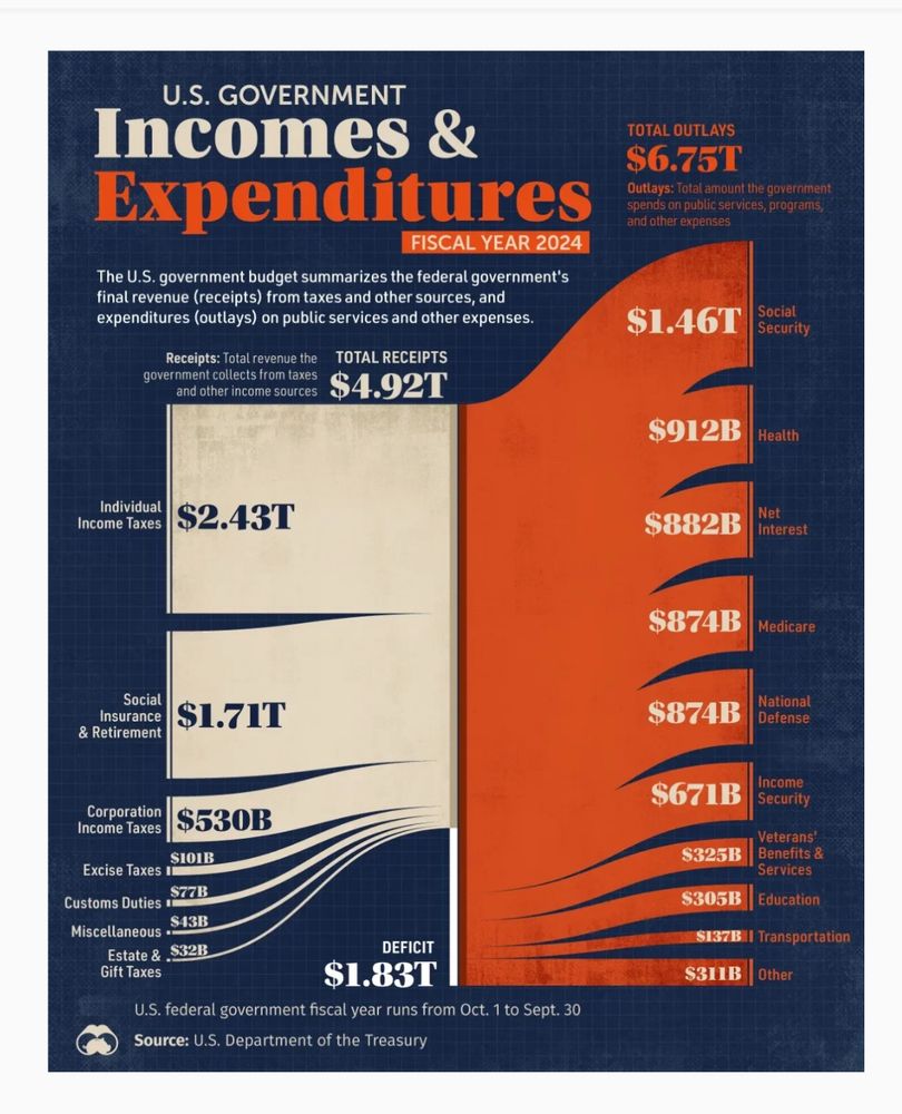 A graphic of the 2024 US budget. 4.92 Trillion incoming and 6.73 trillion outgoing. Corporate contribution is only slightly more than 10 percent