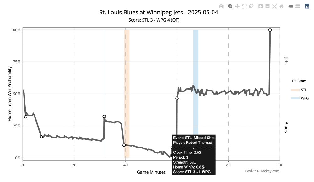 EH Rolling Win Probability Chart: STL 3 - 4 WPG

WPG down below 20% for most of the game, dropping to 0.8% right before their 2nd goal. They tie it and it stays even through OT until WPG score in 2OT.