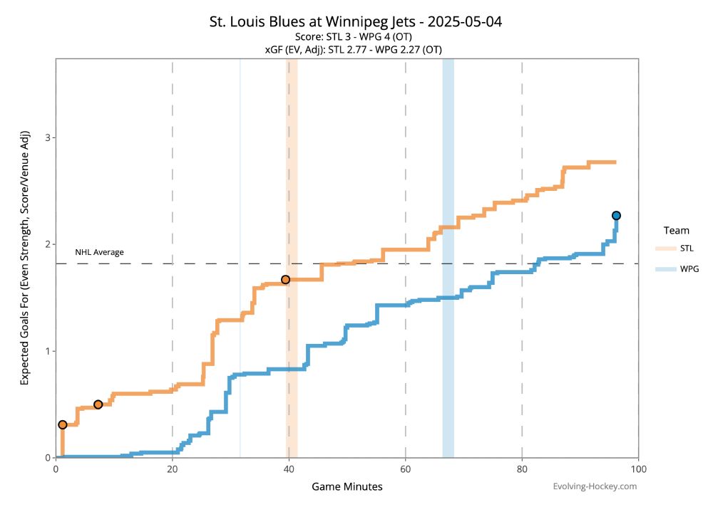 EH Cumulative EV xGF Chart: STL 2.77 - 2.27 WPG. STL lead for the entire game - each team added xGF at a consistent level with WPG behind the whole game.