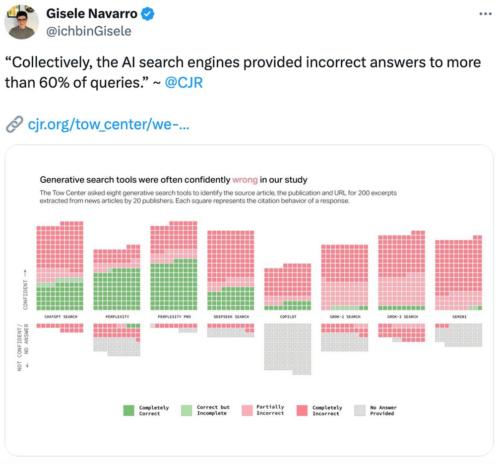 Tweet by Gisele Navarro @ichbinGisele

"“Collectively, the AI search engines provided incorrect answers to more than 60% of queries.” ~ @CJR

Screenoshot of an image showing "Generative search tools were often confidently wrong in our study" showing baplots of different offerings like ChatGPT, Perplexity and Deepseek, and showing the percentage of wrong answers in red and right ones in green. 
