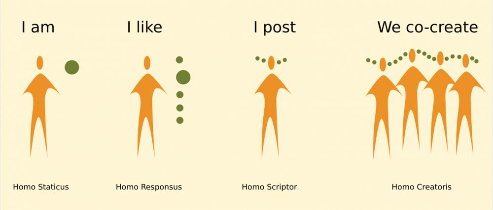 A depiction of a conjectured evolution of social media from merely having an online page (CV) to "liking", to posting and eventually co-creating.