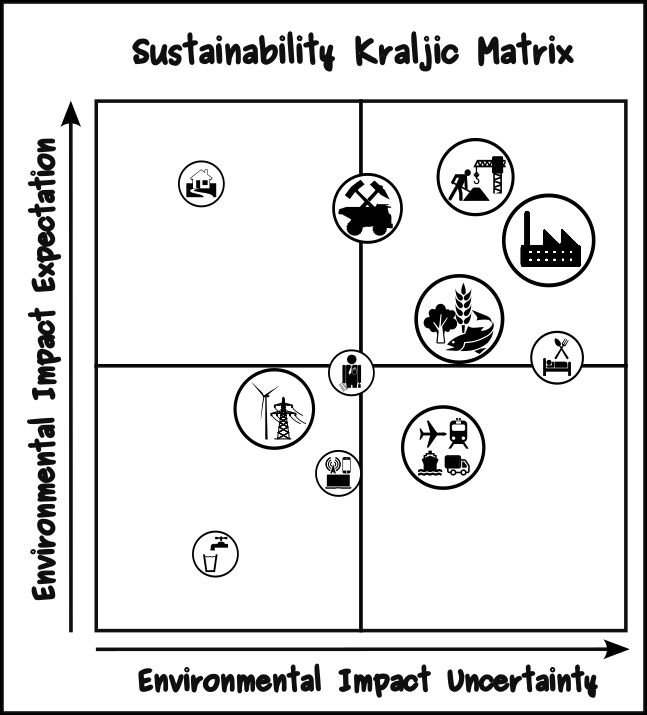 The diagram illustrates a hypothetical analysis where certain procurement activities are grouped by sector (construction, manufacturing, energy, transport etc. as indicated by NACE pictograms) are placed on a matrix of expected GHG reductions versus uncertainty of that reduction. 