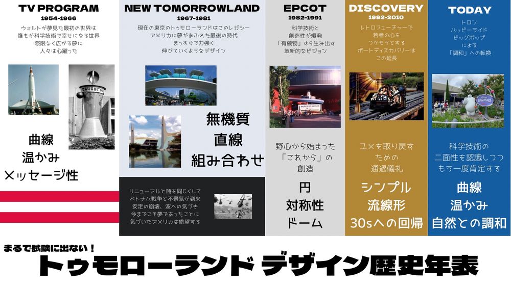 年表に載せられなかった要素

1939
最初のNY万博。初代フューチャラマによるダークライド×技術の勃興。

1957
スプートニク・ショック。アメリカが理数教育に力を入れ始める。

1964
ニューヨーク国際博覧会。スモワなどによる「ウォルトの万博」、フューチャラマ2。

1969
Woodstock Music and Art Festival。カウンターカルチャー頂点に達する。
アポロ11号による月面着陸。宇宙におけるアメリカの優位確立。

1970
EXPO70。大屋根2階展示における「命の創造」。

1972
「成長の限界」出版。100年後に地球の科学技術の成長は限界を迎えるという内容で世界中に衝撃。“持続可能な開発”のおこり。

1979
スリーマイル島原子力発電所事故。アメリカが「核技術は万能ではない」と気づいたきっかけの一つ。

1989
マーガレット・サッチャーの国連演説。気候変動による人類の悪影響が初めて説かれる。

1995
Windows95発売。インターネットによる情報革命＝アトラクションやパビリオンが夢と技術を伝える時代の終焉。

2000
ハノーヴァー万博の大失敗。上記の通りの字柄が証明される。

2011
いわゆる「フクシマ」。

2025
大阪・関西万博。万博の再定義をテーマに、さまざまな議論が行われる予定。

2027
舞浜の新スペース・マウンテン、および広場の完成＝「新しいトゥモローランド」の終焉、自然環境と技術が融合した新たなトゥモローランド像の完成。