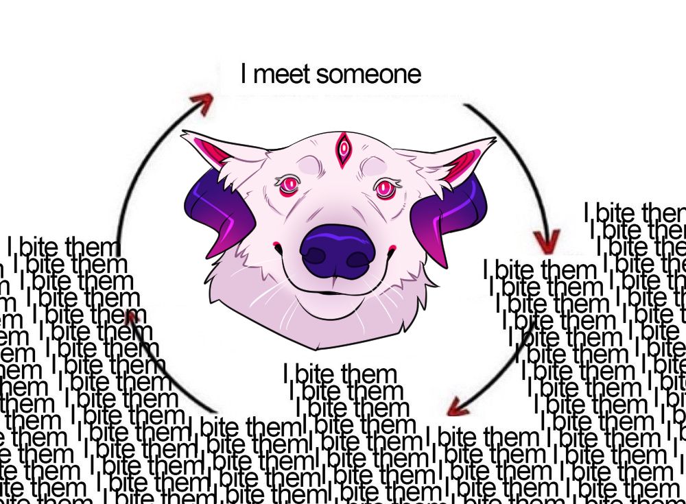 Drawing of a white wolf with three eyes, horns and a dark blue-purple nose. There is a cycle circle drawn behind her saying "I meet someone" and then "I bite them" like 100 times.