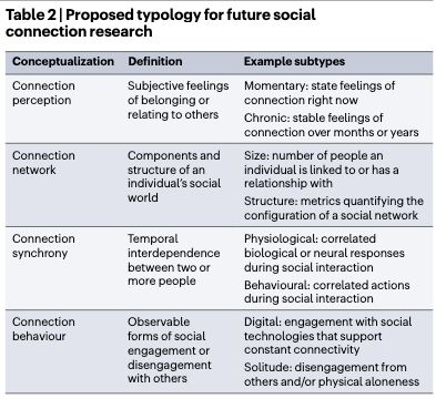 chart on different ways to measure the 4 types of social connection in the paper 