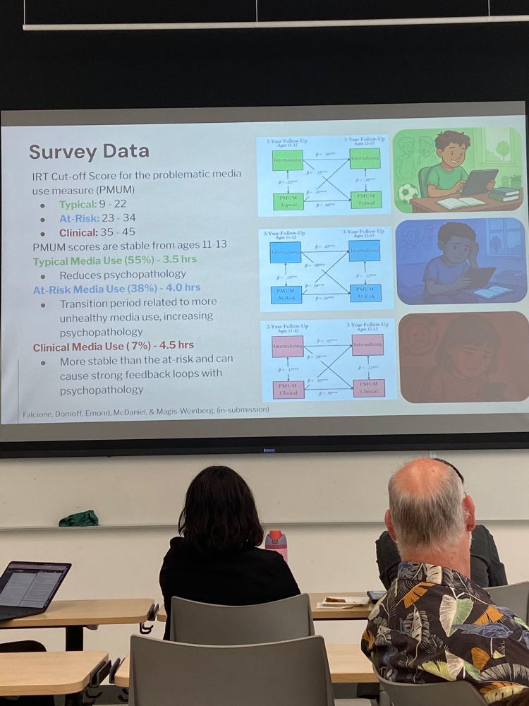 7% of adolescents are at clinical levels of dysfunctional media use w/ negative mental health outcomes (55% have no risk problems or negative effects—media actually helps protect from stress, depression etc!)