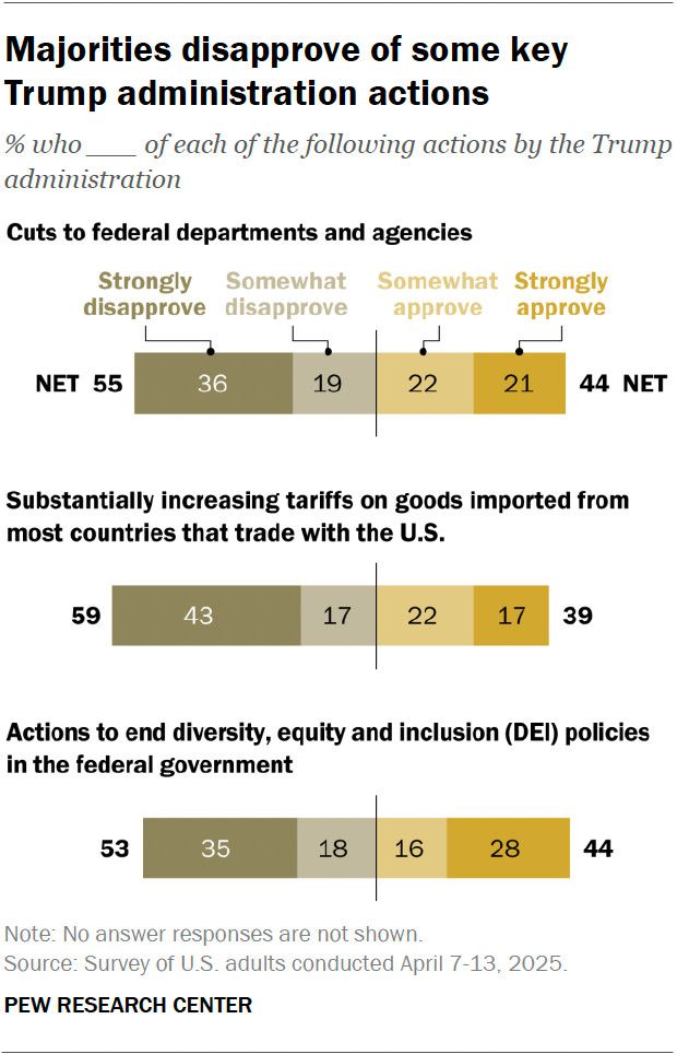 Recent Pew Research poll showing most (53-59%) Americans disapprove of federal cuts, tariffs, and ending DEI, with an additional chunk (22-16%) only somewhat approve. 