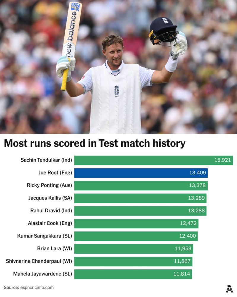 Joe Root.