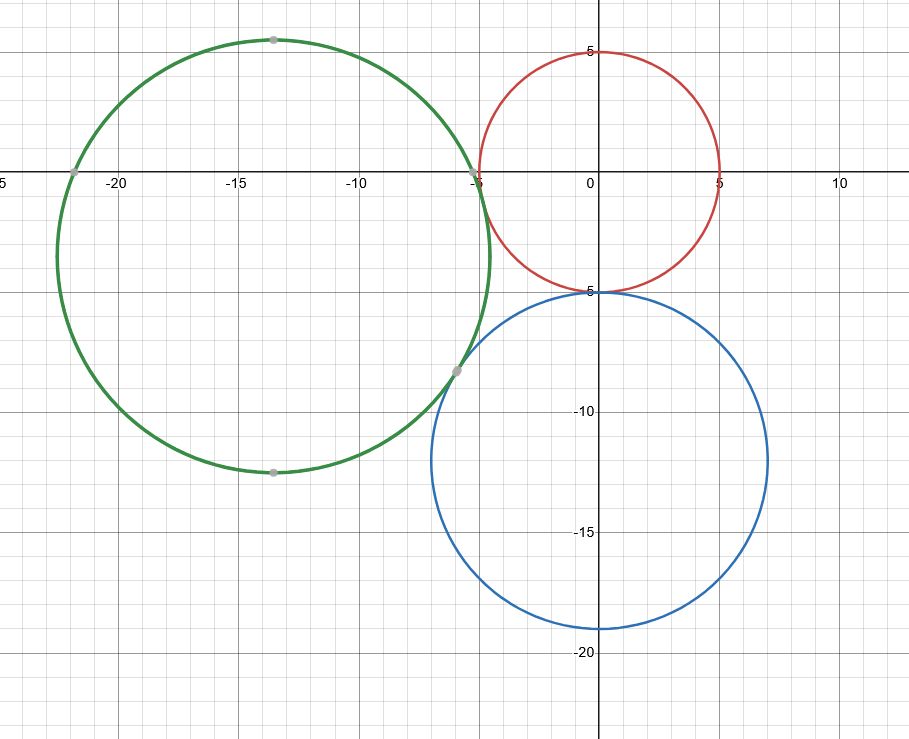 Three mutually tangential circles (colored red, blue and green) on a Cartesian plane, with the green circle's x-axis offset from the red and blue circles opposite that of the image in the previous post. Where the green circle was to the right of the other two circles before, it is now to the left.