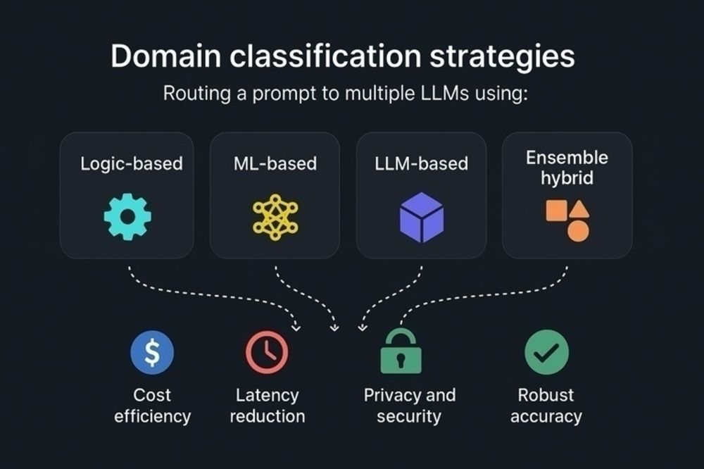 Classifying a prompt through logic, ML, LLM, or hybrid strategies for cost efficiency, latency reduction, privacy, and accuracy