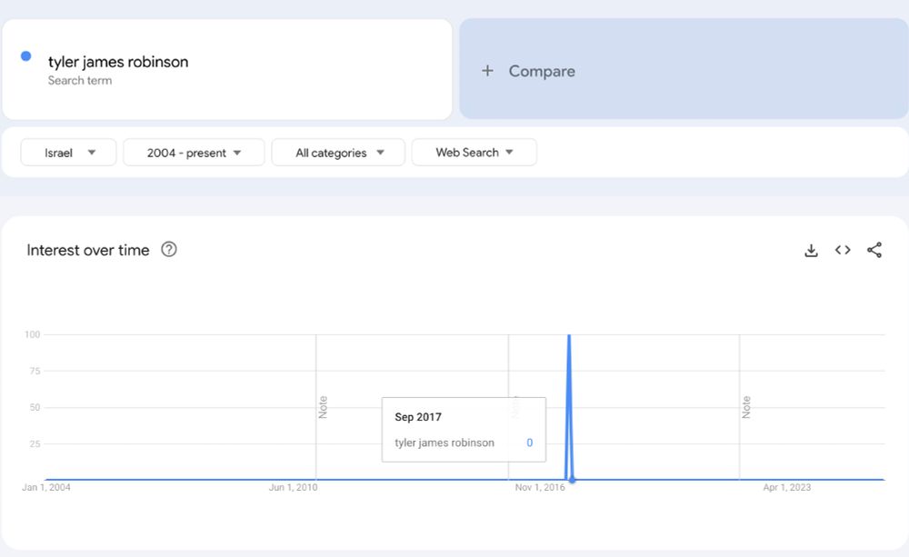 A google trends chart that shows interest in the term "tyler james robinson", originating from Israel. There is a spike in interest in September 2017.