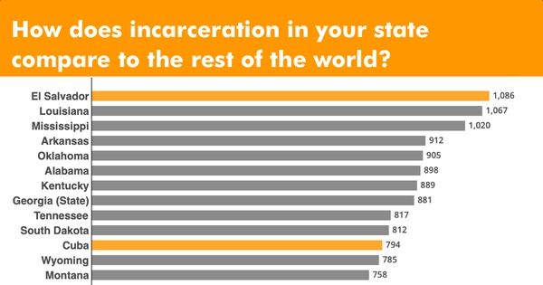 Criminal justice policy in every region of the United States is out of step with the rest of the world.