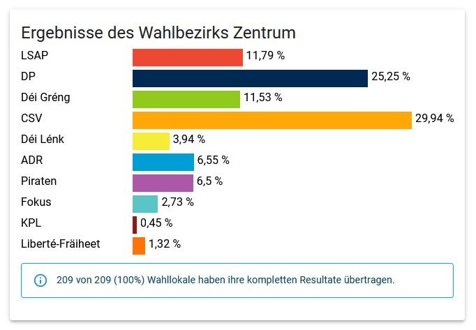 Balkengraphik zu den Wahlergebnissen.