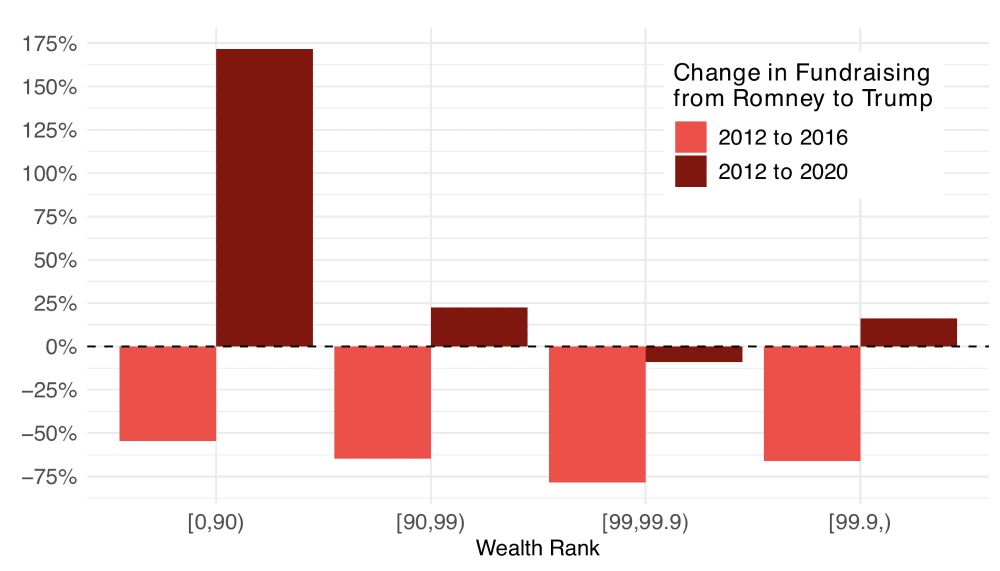 Figure 3 in paper. Bar charts showing Percent Change in Fundraising between Romney in 2012 and Trump in 2016 and 2020, by Wealth Rank. In 2016, Trump lost 73% of Romney’s dollars from the top 1%, but lost only 55% of Romney’s dollars from the bottom 90%. In 2020, Trump recovered among the wealthy: the top 1% contributed similar totals to Trump and Romney, and the top 0.1% gave Trump 16% more than Romney. However, the most striking result from 2020 is Trump’s increased fundraising from the non-wealthy. The bottom 90% gave him 172% more than Romney. These findings reveal that Trump’s financing depended much less on the wealthy than did Romney’s. To be sure, Trump fully recovered wealthy dollars in 2020. But he more than recovered non-wealthy dollars. Trump’s non-wealthy dollars and shares are dramatically larger than Romney’s (and the largest in the figure). Open access link to paper: http://cup.org/4cfm0Az
