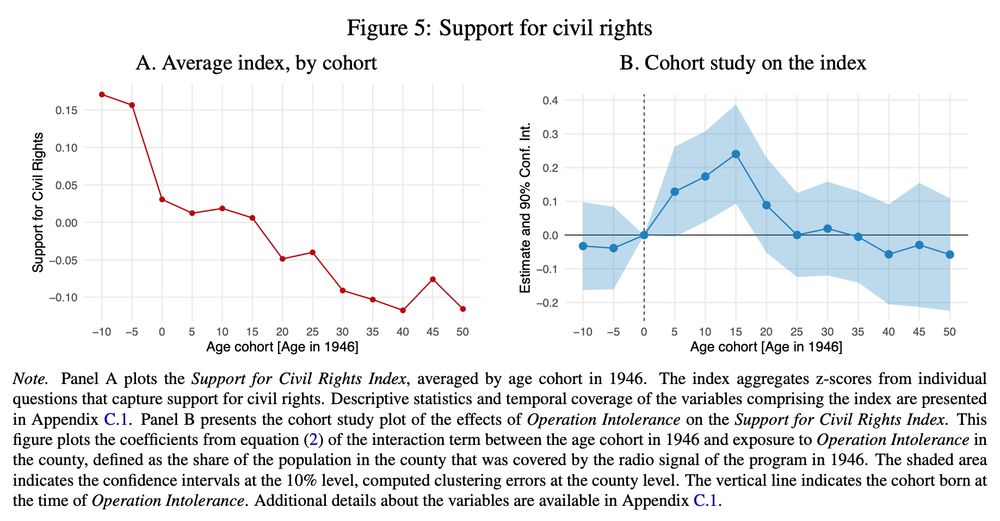 Panel A of Figure 5 plots the average of the index for different cohorts. We first observe that younger cohorts in 1946 are more supportive of civil rights compared to those born before 1946. This is in line with American society becoming more progressive over time. We find a difference of 0.29 standard deviations between the respondents in the age cohort -10 (i.e., those born in the years 1954–1958) and those in the age cohort 50