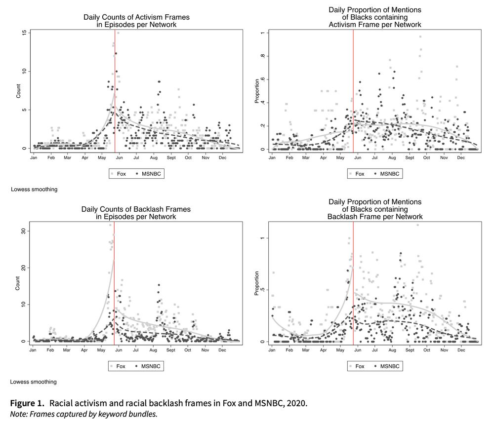Figure 1 shows four scatterplots with Lowess smoothing lines comparing Fox (gray squares, gray line) and MSNBC (black circles, black line) coverage of Black Americans in 2020, with a vertical red line marking George Floyd’s murder on May 25. Top left (Daily Counts of Activism Frames): Both networks show a sharp spike in activism-related mentions immediately after Floyd’s murder, then declining through the year, with similar levels across Fox and MSNBC. Top right (Daily Proportion of Mentions containing Activism Frames): The share of mentions with activism frames rises briefly after Floyd’s murder for both networks but quickly declines, with no clear partisan difference. Bottom left (Daily Counts of Backlash Frames): Fox shows a much larger spike in backlash-related mentions (e.g., “violence,” “mob”) after May, while MSNBC increases more modestly. Bottom right (Daily Proportion of Mentions containing Backlash Frames): From June to October, nearly half of Fox’s mentions of Black Americans include backlash frames, roughly twice the rate of MSNBC, which remains lower throughout. Overall, the figure shows that while both networks used more activism frames immediately after Floyd’s murder, Fox emphasized backlash frames much more heavily than MSNBC in the following months.