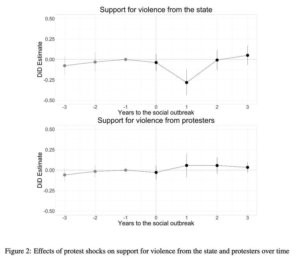 Summary of Figure 2:
Title: Effects of protest shocks on support for violence from the state and protesters over time

Top Panel: State Violence

Y-axis: DiD estimate (effect of exposure to protest)
X-axis: Years before and after the 2019 social outbreak
Key pattern:
The estimate drops below zero in the first year after the protests, suggesting a statistically meaningful decline in support for state violence among those exposed.
This dip appears to fade in subsequent years, indicating the effect is temporary.
Bottom Panel: Protester Violence

Flat and near zero throughout, both before and after the protests.
Confidence intervals consistently include zero.
This suggests no detectable causal effect of protest exposure on support for violence by protesters.
Plain-language interpretation:
Exposure to Chile's 2019 protests reduced support for police or state violence, but this effect was short-lived. In contrast, it had no measurable impact on support for protester violence.