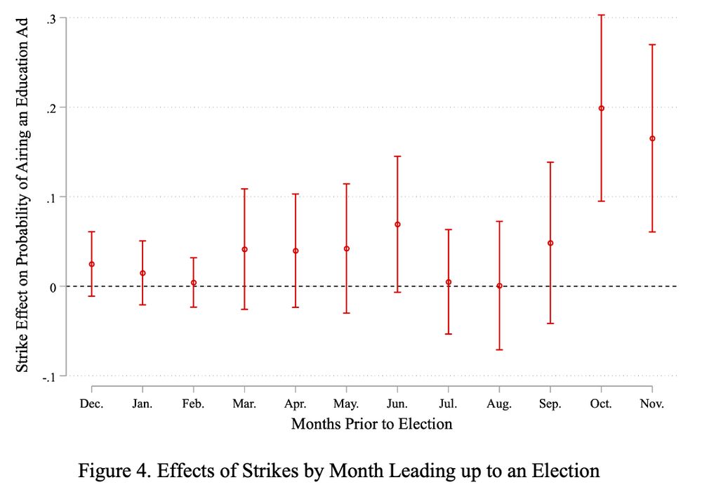 A dot-and-error-bar plot titled "Effects of Strikes by Month Leading up to an Election." The y-axis ranges from -0.1 to 0.3, showing the strike effect on the probability of airing an education ad. The x-axis spans from December to November, labeled "Months Prior to Election." Red dots indicate the estimated effects per month with vertical error bars showing uncertainty. Effects grow notably larger in September, October, and November, peaking in October with a value near 0.2.