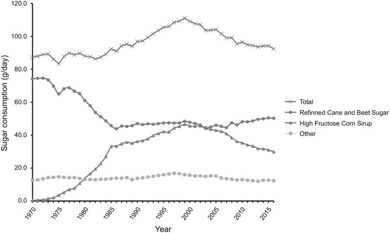 Per capita sugar consumption for total, refined cane and beet sugar, high fructose corn syrup, and other sugars (molasses, honey, etc.) in grams per day from 1970 to 2016. Total sugar consumption peaks in the year 1999 with 111.0 g/day and has declined slowly afterwards. Increase and subsequent decline of HFCS most likely plays major role in that trend. Data collected from the USDA Economic Research Service.