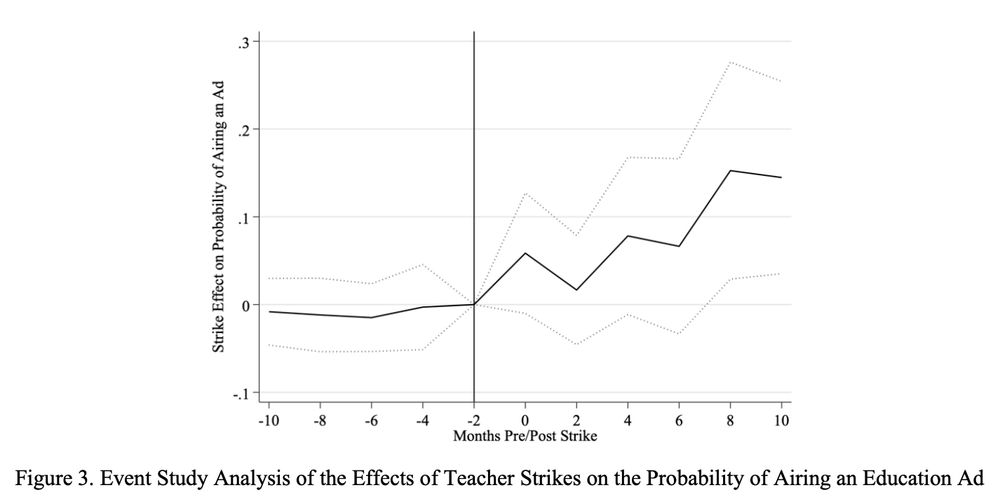 A line graph titled "Event Study Analysis of the Effects of Teacher Strikes on the Probability of Airing an Education Ad." The y-axis shows "Strike Effect on Probability of Airing an Ad" ranging from -0.1 to 0.3. The x-axis is labeled "Months Pre/Post Strike" ranging from -10 to 10. A vertical line at month 0 marks the strike event. The solid black line shows a flat or slightly negative effect before the strike, then a sharp upward trend post-strike, reaching around 0.17 by month 9. Dotted lines represent confidence intervals widening over time.