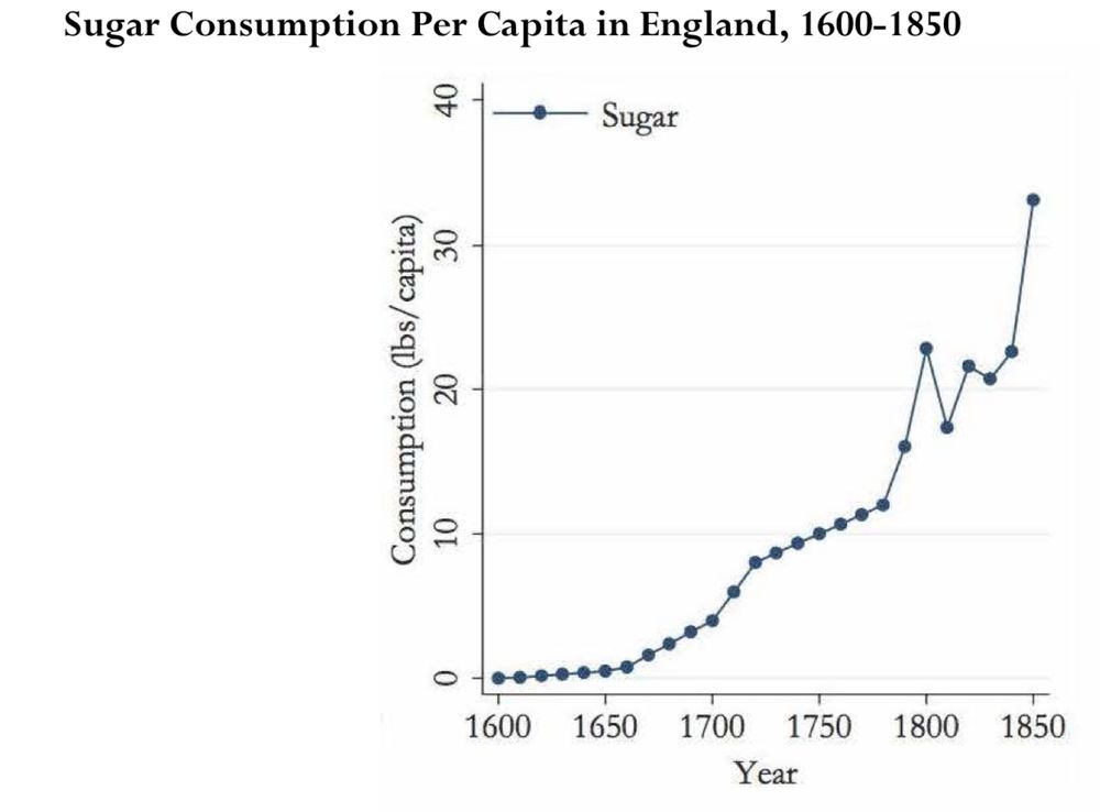 Plot of sugar consumption per capita in England, 1600 to 1850. Consumption in pounds per capita begin at zero in 1600 and rise to about 35 pounds per capita in 1850. 