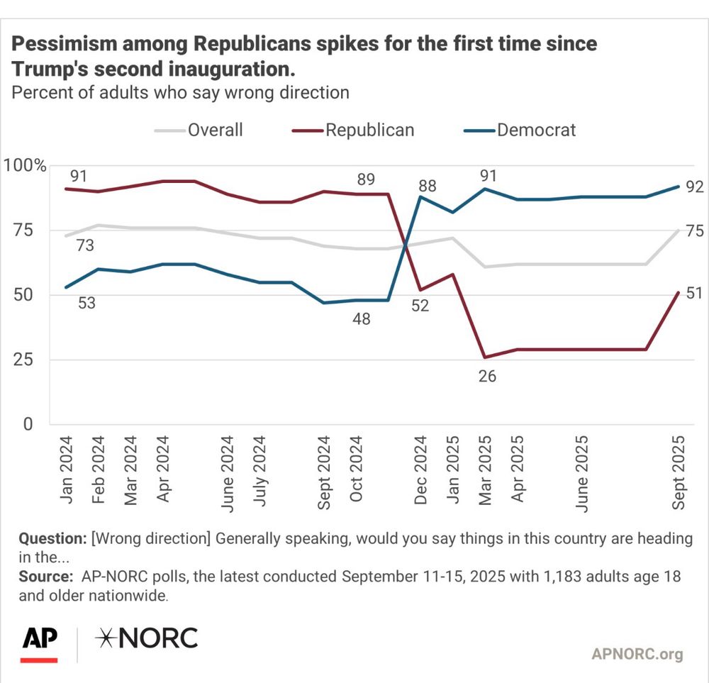 Line chart titled “Pessimism among Republicans spikes for the first time since Trump’s second inauguration.” It shows the percent of adults saying the country is headed in the wrong direction, by party, from January 2024 to September 2025. Overall pessimism stays mostly steady around 70–75%. Republicans are highly pessimistic in 2024 (near 90%), then drop sharply to 26% in early 2025 before rebounding to 51% by September 2025. Democrats show the opposite pattern: around 50% in 2024, jumping to about 90% by late 2024 and remaining high through 2025. The latest poll (Sept 2025) shows 75% overall, 92% of Democrats, and 51% of Republicans saying “wrong direction.”