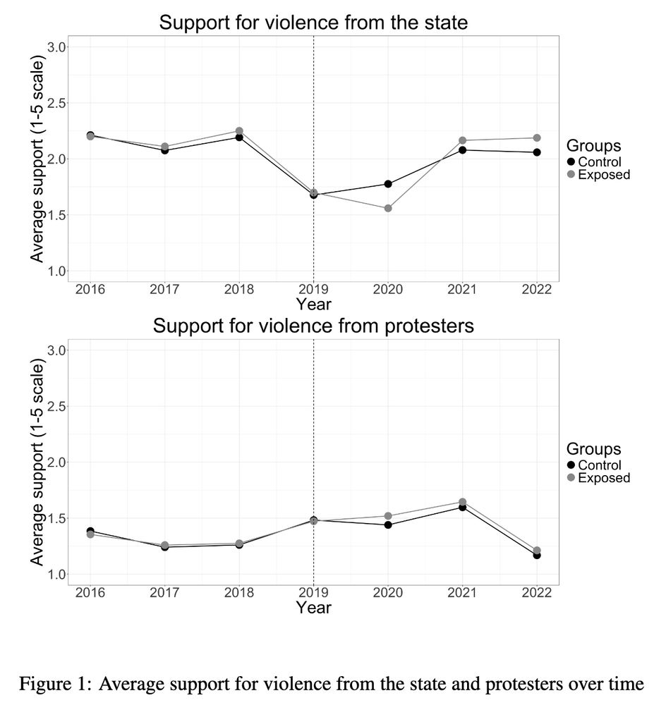 
### **Summary of Figure 1:**

**Title:** *Average support for violence from the state and protesters over time*

**Key Takeaways:**

* **Top panel: Support for violence from the state**

  * Support declines sharply in 2019 for both groups.
  * The **exposed group** (those living near protests) shows a **lower support** than the control group immediately after 2019.
  * This gap **narrows** again by 2021–2022, suggesting the effect is **short-lived**.

* **Bottom panel: Support for violence from protesters**

  * Both groups show **low and relatively stable support** across all years.
  * There is **no substantial divergence** between exposed and control groups, indicating **little or no effect** of exposure on attitudes toward protester violence.