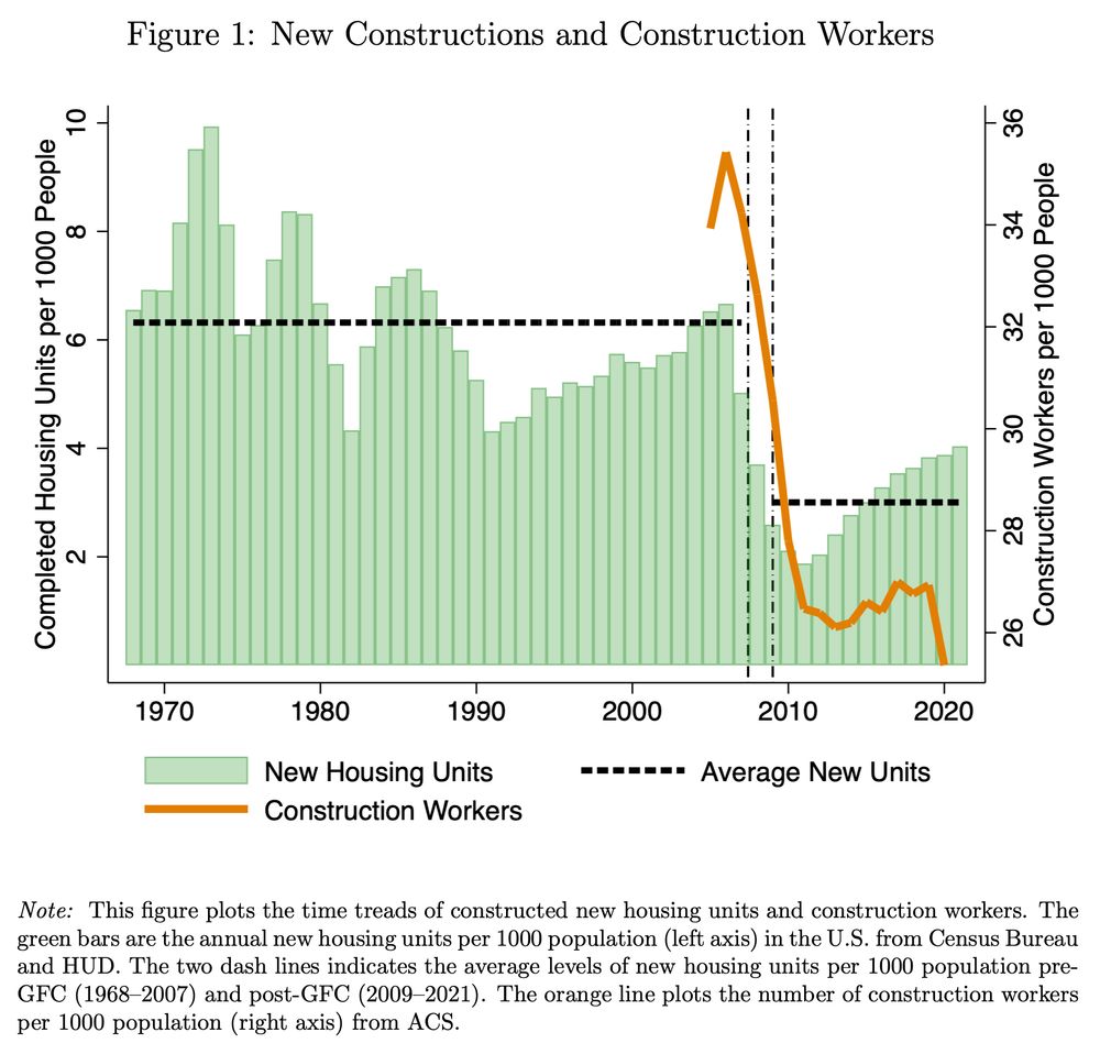 Figure 1: New Constructions and Construction Workers

Figure shows a big reduction in construction workers around 2008-2009 is associated with a big decrease in new housing units. The reduction persists for a decade.

NOTE: This figure plots the time treads of constructed new housing units and construction workers. The green bars are the annual new housing units per 1000 population (left axis) in the U.S. from Census Bureau and HUD. The two dash lines indicates the average levels of new housing units per 1000 population pre- GFC (1968–2007) and post-GFC (2009–2021). The orange line plots the number of construction workers per 1000 population (right axis) from ACS.