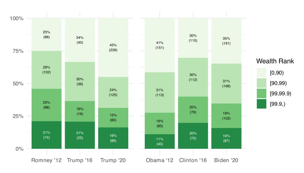 Figure 2 in paper presents the proportion of a campaign’s itemized total from each wealth group in stacked bar charts. Each bar represents a candidate-year, with segments showing the percentage of total dollars that come from each of four wealth bins.  In both 2016 and 2020, Trump was much less reliant on the wealthy than Romney. Compared to Romney, Trump’s share of dollars from the bottom 90% is 9 percentage points higher in 2016, and 20 percentage points higher in 2020. In dollar terms, Trump got 2.7 times more dollars than Romney from the bottom 90% (in 2020). Likewise, Trump’s share from the top 1% (the sum of the top two bins) is 9 and 15 percentage points lower than Romney’s. To be sure, most of Trump’s dollars still came from the wealthy. Even in 2020, the wealthiest 10% gave him 55% of his dollars. However, the bottom 90% nearly matched them. To put this in sharp relief, the candidate with a wealth distribution of dollars closest to Trump’s in 2020 is Obama. 
