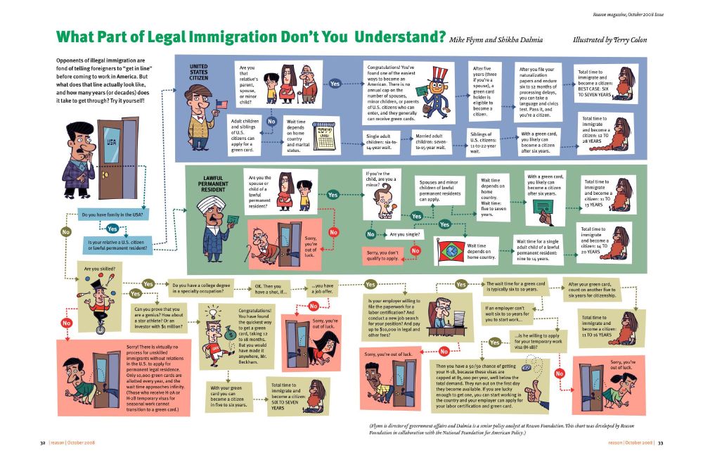 Flowchart titled “What Part of Legal Immigration Don’t You Understand?” by Mike Flynn and Shikha Dalmia, illustrated by Terry Colon, showing the complexity and long wait times of U.S. legal immigration. It starts with the question, “Do you have family in the USA?” If no and you are unskilled, the chart says there is virtually no way to immigrate legally unless you are a star athlete or invest $1 million. If yes, the path splits into two tracks: having a U.S. citizen relative or a lawful permanent resident relative. For U.S. citizens sponsoring immediate relatives (spouse, parent, minor child), there is no annual cap, and total time to citizenship can be 6–7 years. Adult children and siblings face long waits: single adult children 6–14 years, married adult children 8–19 years, siblings 11–22 years, resulting in 12–28 years to citizenship. For lawful permanent residents, spouses and minor children wait 5–7 years, single adult children 8–14 years, leading to 10–20 years to citizenship. Employment-based routes require skills and job offers. With a specialty degree and employer sponsorship, applicants face a lottery for temporary H-1B visas and 6–10 years for a green card, totaling 11–16 years to citizenship. Unskilled workers without family ties are effectively excluded. The chart emphasizes how difficult “getting in line” is, with most paths taking a decade or longer.