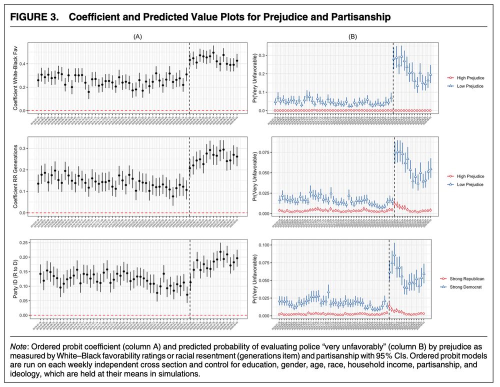 FIGURE 3. Coefficient and Predicted Value Plots for Prejudice and Partisanship

In Figure 3, we plot both the coefficient and 95% confidence intervals for indicators
of prejudice (rows 1 and 2) and partisanship (row 3),
which allows us to assess both whether attitudes are
becoming more racialized and partisan as well as esti-
mate whether this polarization in attitudes is driven by
movement solely among those lower in prejudice
(or strong Democrats), those higher in prejudice
(or strong Republicans), or both. We use two indicators
of prejudice included in the NS survey: (1) a Black–
White favorability differential, which subtracts Black
from white favorability Likert scales, and (2) the
“generations” item from the well-known racial resent-
ment scale. For partisanship, we use the standard
seven-point scale ranging from strong Democrat to
strong Republican. See Appendix A for more informa-
tion on these items.
Beginning with the coefficient plots in column A, we
find strong evidence of increased racialization and par-
tisan polarization of attitudes. Pretreatment waves indi-
cate that these attitudes were already polarized by racial
and partisan orientations, though in all cases the coeffi-
cients significantly increase following the eruption of the
Floyd protests.
In column B, we plot the probability of reporting a
“very unfavorable” view of the police as a function of
respondents’ prejudice and partisanship; these figures reveal that almost all of the movement in attitudes is
among those lower in prejudice and among strong
Democrats. These analyses suggest that the Floyd pro-
tests facilitated attitude change primarily among those
who were already sympathetic to the BLM movement
and failed to exert a meaningful effect on attitudes
among those higher in prejudice and political conserva-
tives.