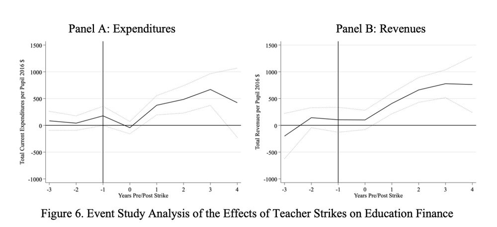 Two side-by-side event study line graphs titled "Event Study Analysis of the Effects of Teacher Strikes on Education Finance."

Panel A: Expenditures shows total current expenditures per pupil in 2016 dollars from -3 to +4 years pre/post strike. The graph shows a rise in expenditures starting after the strike, peaking around year 3.
Panel B: Revenues shows a similar structure with total revenues per pupil. Revenues increase notably after the strike, with the largest gains appearing 2 to 4 years after the event. Both graphs include confidence intervals as dotted lines.
