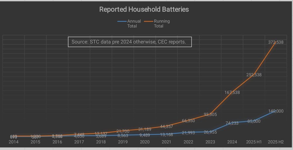 A chart showing annual and cumulative household battery installs 
