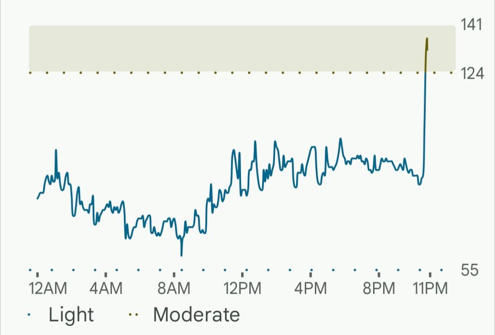 graph where heart rate spikes to nearly double at time of confrontation 