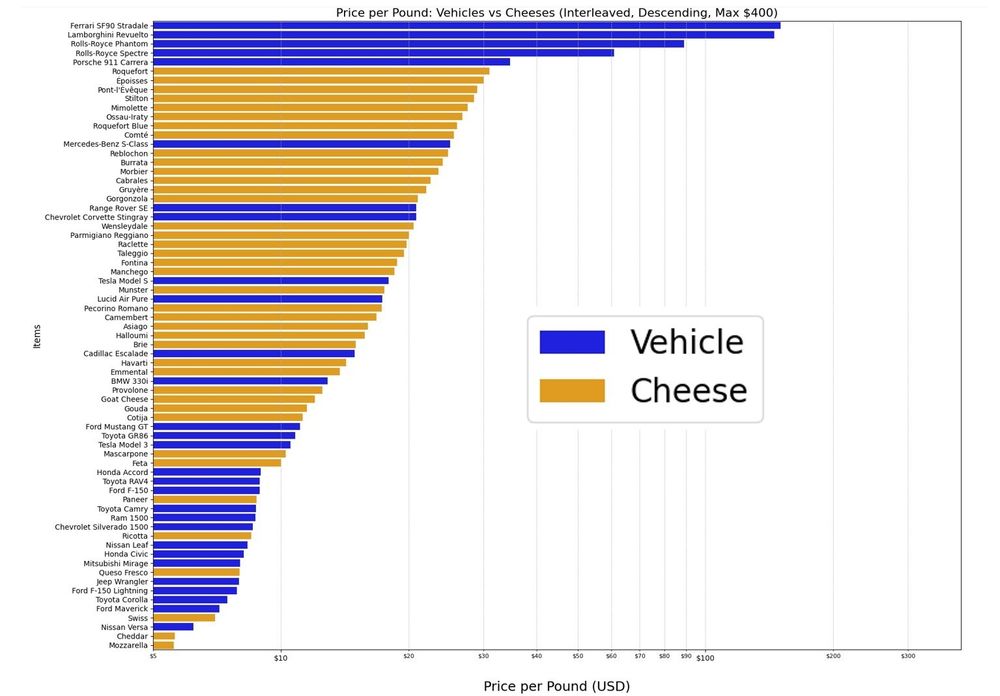 A graph showing the price per pound for different vehicles and types of cheese. There are a surprising number of cheeses in the top half, such as Roquefort.