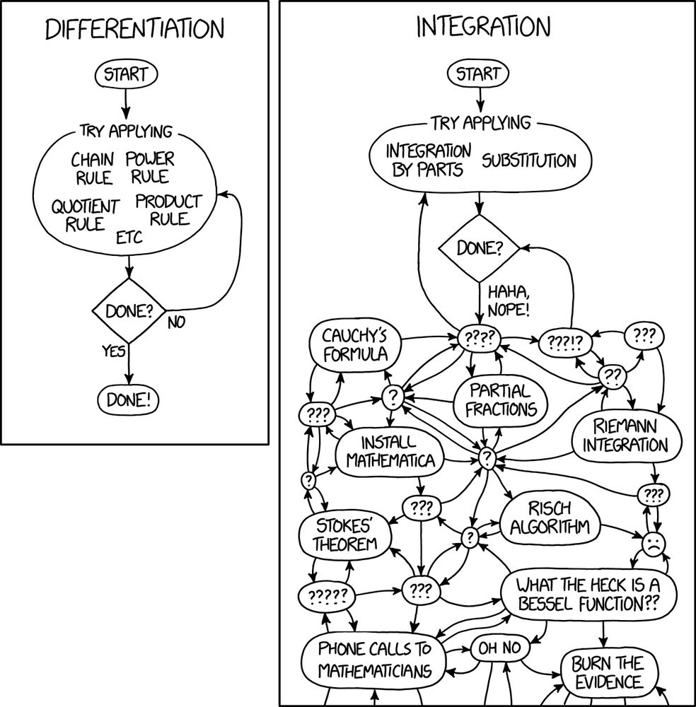 Transcript of the xkcd comic, from explainxkcd.com

Two flow charts are shown.
The first flow chart has four steps in simple order, one with multiple recommendations.

DIFFERENTIATION
Start
Try applying
Chain Rule
Power Rule
Quotient Rule
Product Rule
Etc.
Done? No
Arrow returns to "Try applying" step.
Yes Done!

The second flow chart begins like the first, then descends into chaos.

INTEGRATION
Start
Try applying
Integration by Parts
Substitution
Done?
Haha, Nope!
Chaos, Roughly from left to right, top to bottom, direction arrows not included.

Cauchy's Formula???????!????????
Partial Fractions???
Install Mathematica?
Riemann Integration
Stokes' Theorem????
Risch Algorithm???
Sad face????????
What the heck is a Bessel Function??
Phone calls to mathematicians
Oh No
Burn the Evidence
More arrows pointing out of the image to suggest more steps.