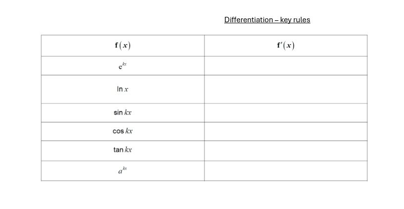 A key rules table to complete for differentiating various functions, such as e^kx
