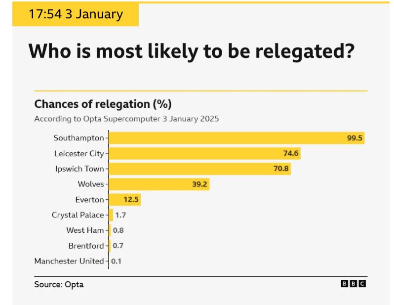 BBC graphic of Opta stats on chances of relegation on 3 January 2025 showing Saints at 99.5%