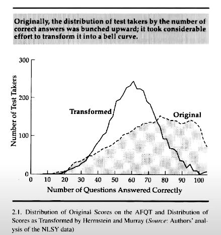 Line graph of Army Force Qualifying Test raw scores that skewed to the right superimposed on Murray and Herrnstein's tweaked bell curve graph

Originally, the distribution of test takers by the number of correct answers was bunched upward; it took considerable effort to transform it into a bell curve

2.1. Distribution of Original Scores on the AFQT and Distribution of Scores as Transformed by Herrnstein and Murray (Source: Authors' anal ysis of the NLSY data)