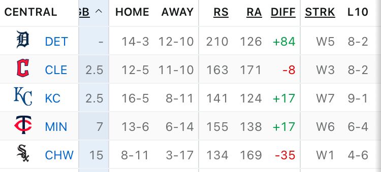 The standings in the American League Central, Detroit, Cleveland, Kansas City, Minnesota, Chicago