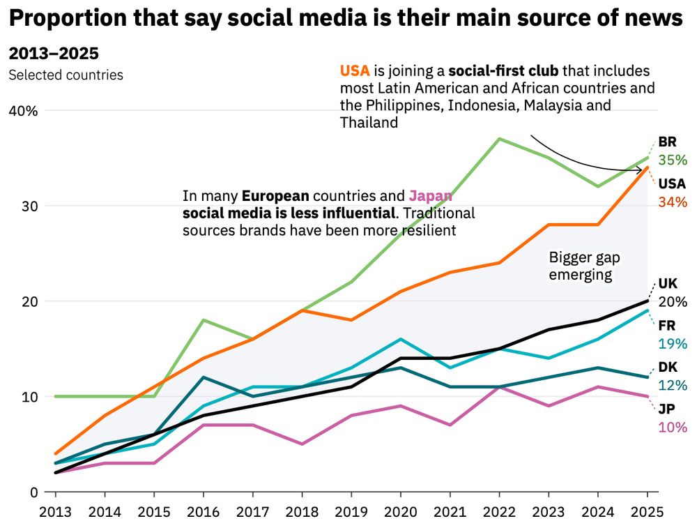 Graph showing increasing social use in all countries as news source.