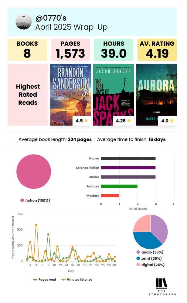 Books read in April 