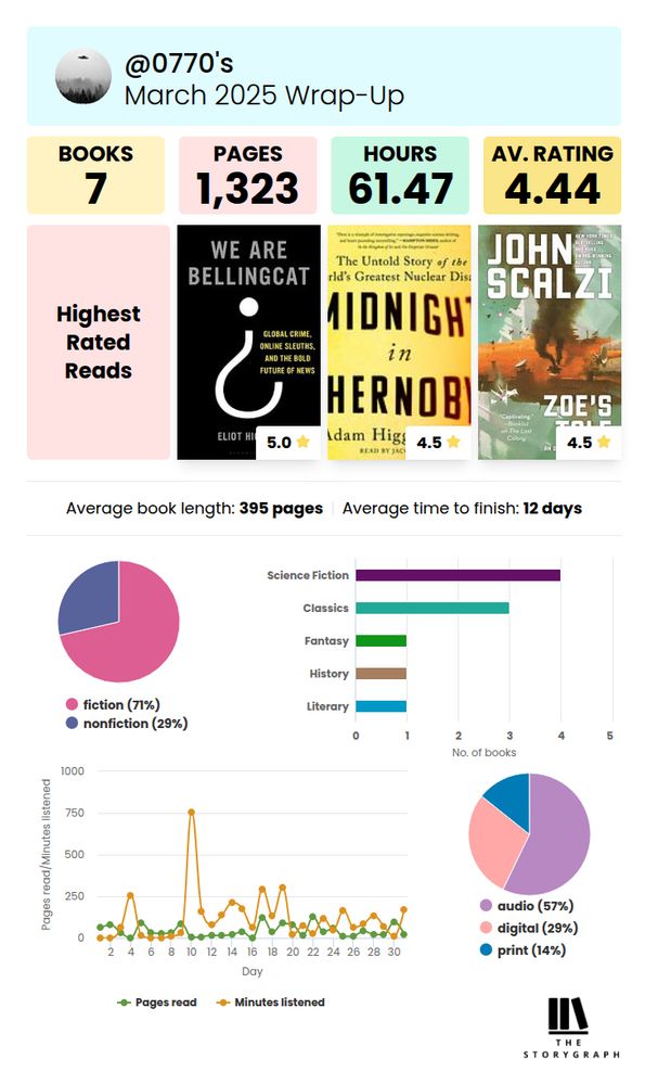March Reading Wrap-up from Storygraph