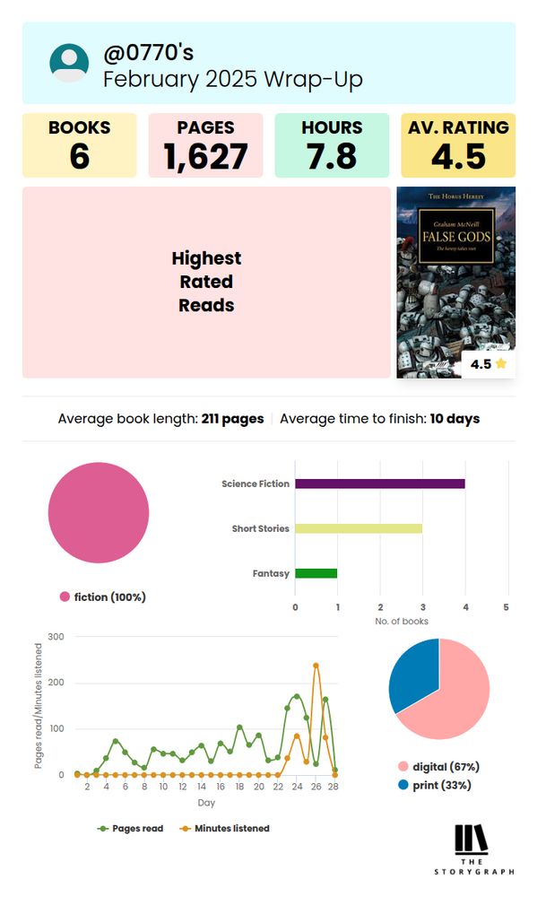 Feb 2025 StoryGraph wrap-up