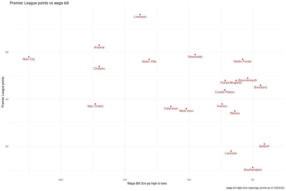 premier league points vs wage bill 